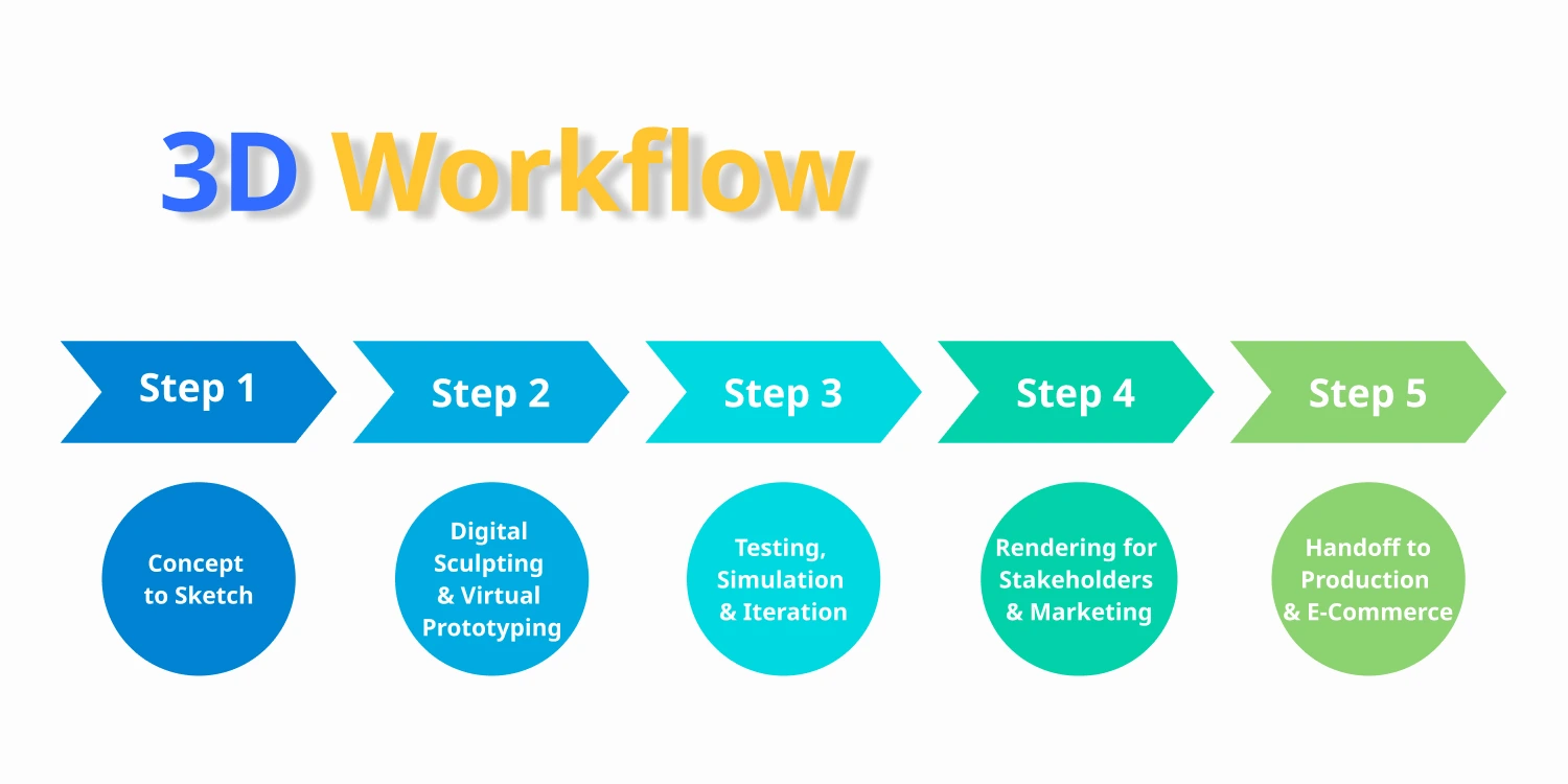 How 3D Modeling Actually Works: The End-to-End 5-Step Workflow
