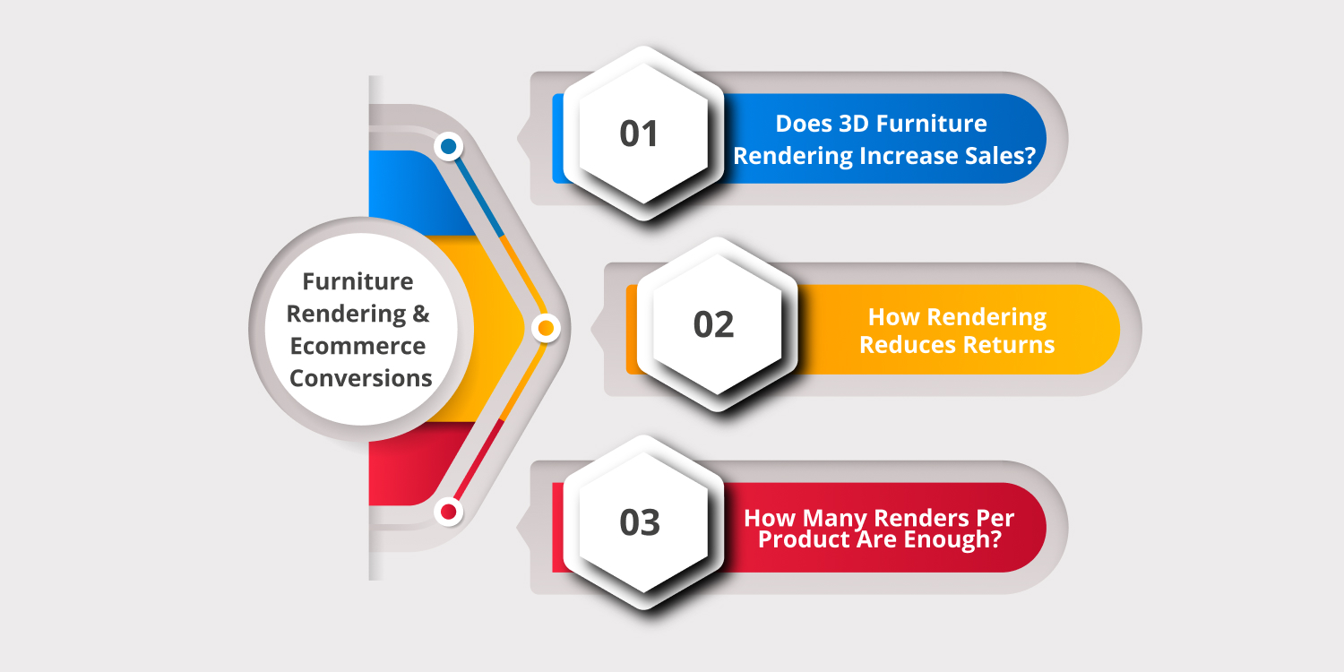 Ecommerce & Conversion Impact of Furniture Rendering